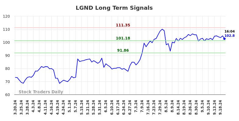 LGND Long Term Analysis for September 20 2024