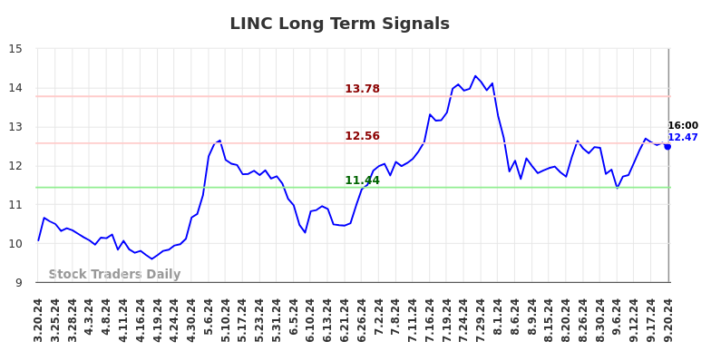 LINC Long Term Analysis for September 20 2024