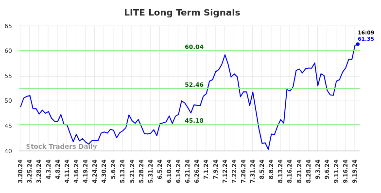 LITE Long Term Analysis for September 20 2024