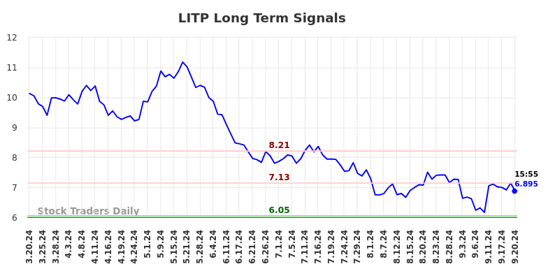 LITP Long Term Analysis for September 20 2024