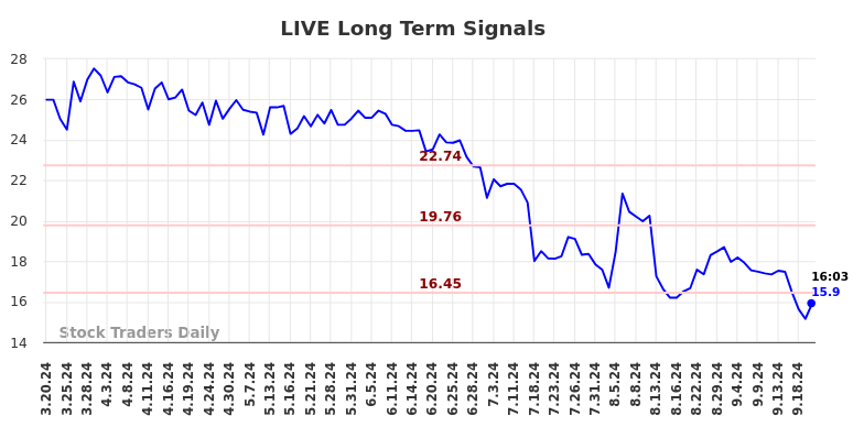 LIVE Long Term Analysis for September 20 2024