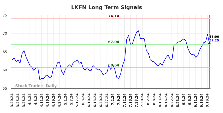 LKFN Long Term Analysis for September 20 2024