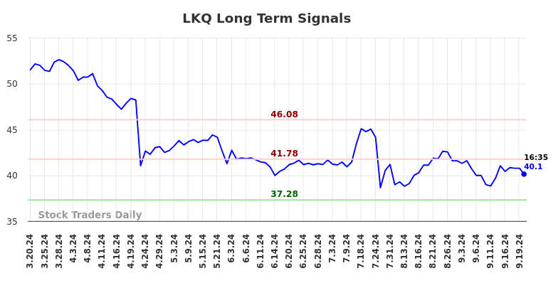 LKQ Long Term Analysis for September 20 2024