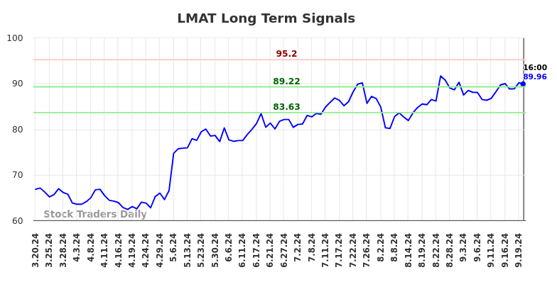 LMAT Long Term Analysis for September 20 2024