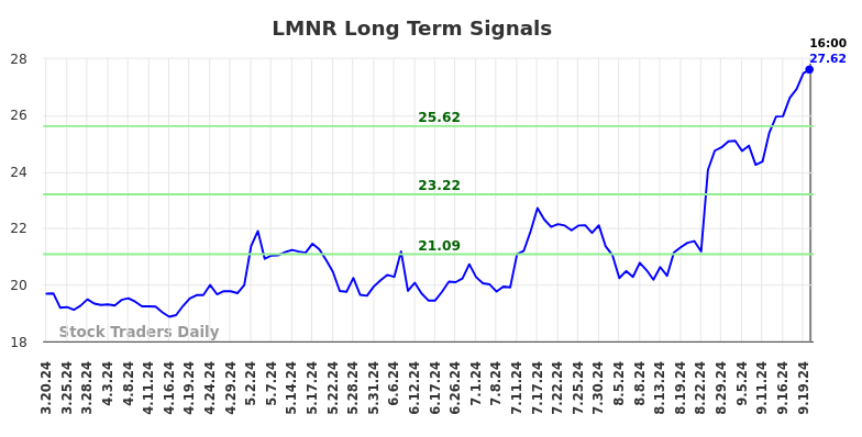 LMNR Long Term Analysis for September 20 2024 LMNR Long Term Analysis for September 20 2024