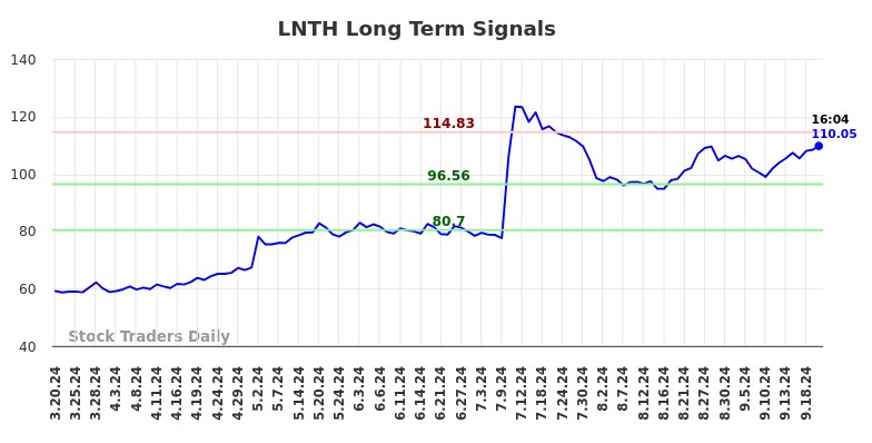 LNTH Long Term Analysis for September 20 2024