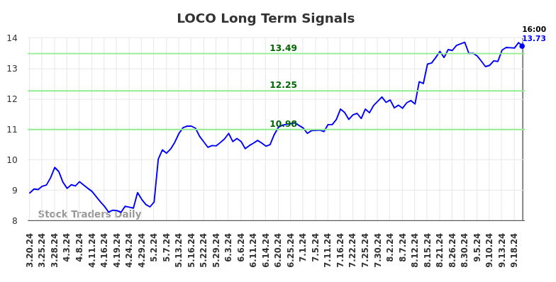 LOCO Long Term Analysis for September 20 2024