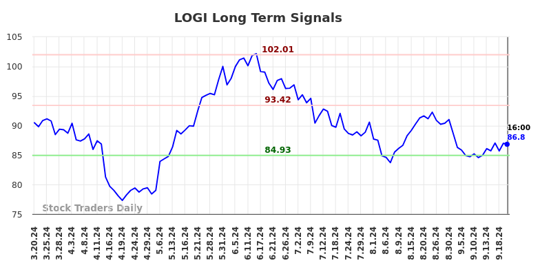 LOGI Long Term Analysis for September 20 2024