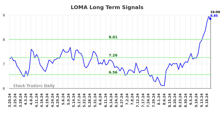 LOMA Long Term Analysis for September 20 2024