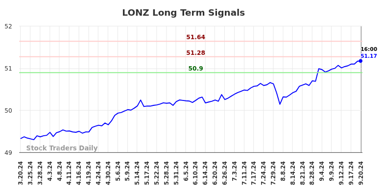 LONZ Long Term Analysis for September 20 2024