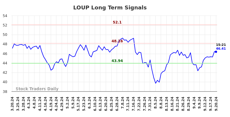 LOUP Long Term Analysis for September 20 2024