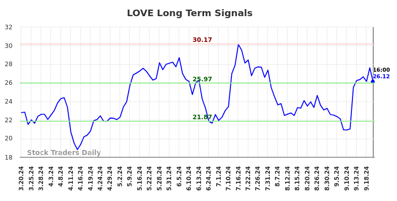 LOVE Long Term Analysis for September 20 2024