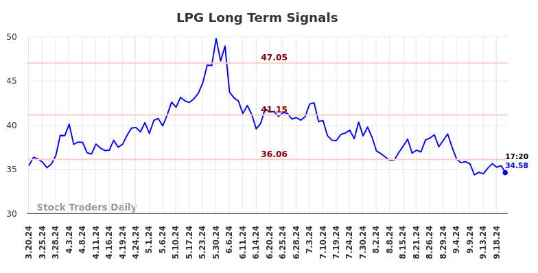 LPG Long Term Analysis for September 20 2024