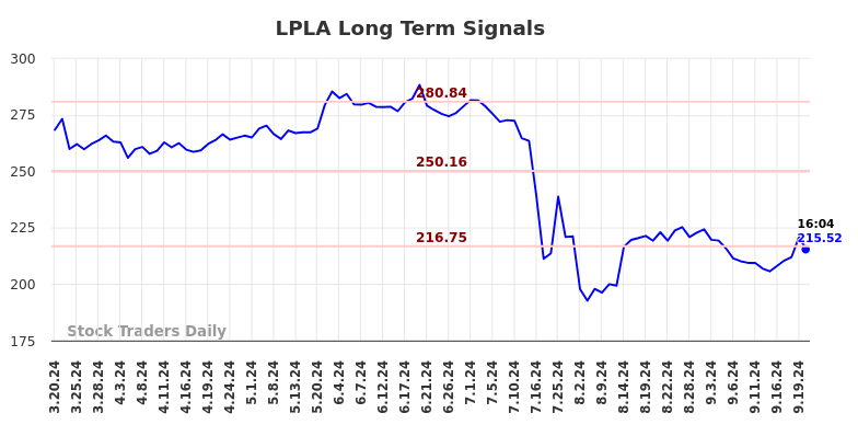 LPLA Long Term Analysis for September 20 2024