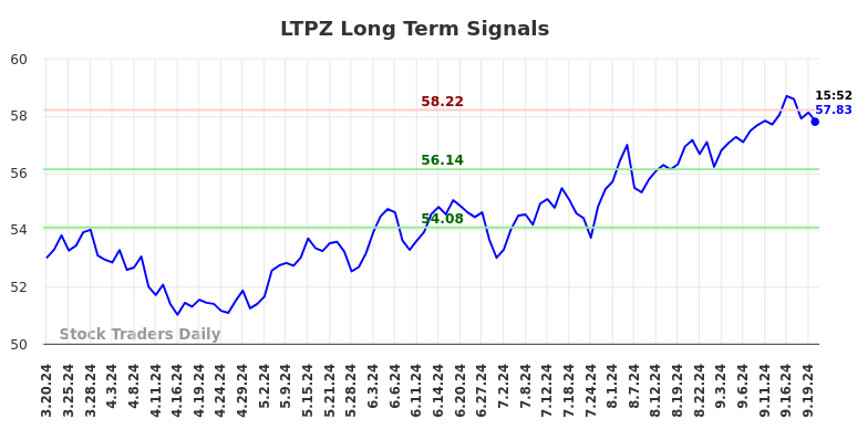 LTPZ Long Term Analysis for September 20 2024