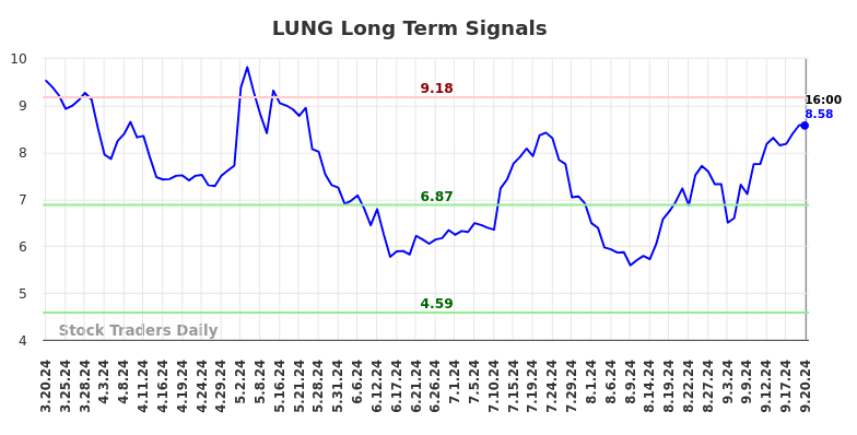 LUNG Long Term Analysis for September 20 2024