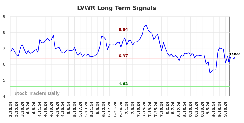 LVWR Long Term Analysis for September 20 2024