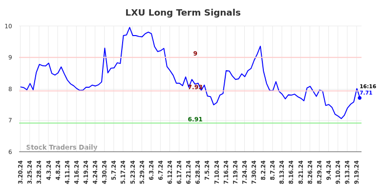 LXU Long Term Analysis for September 20 2024