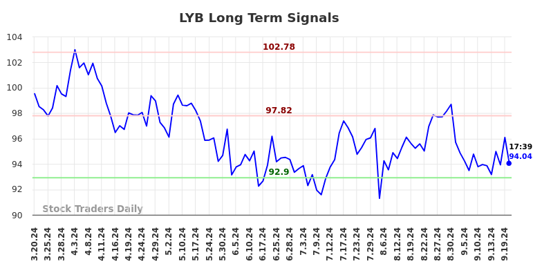 LYB Long Term Analysis for September 20 2024