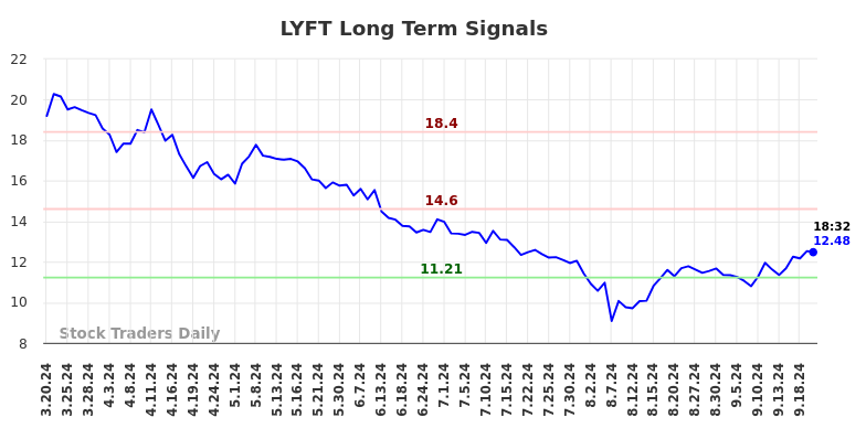 LYFT Long Term Analysis for September 20 2024