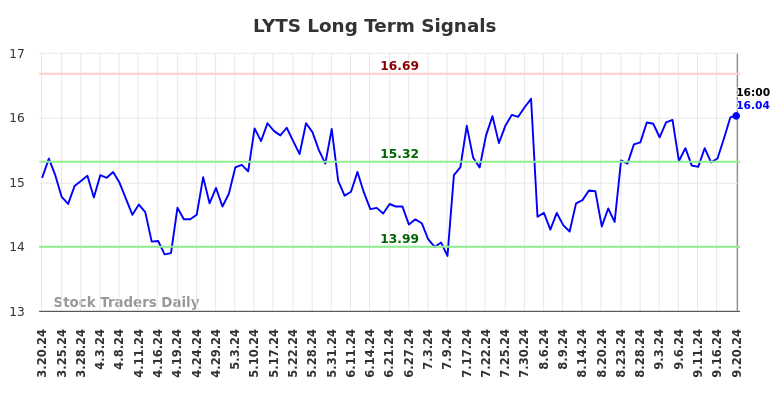 LYTS Long Term Analysis for September 20 2024