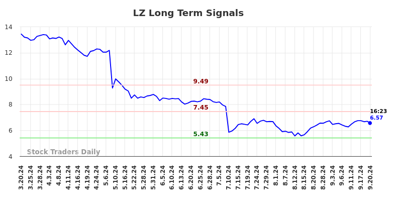 LZ Long Term Analysis for September 20 2024