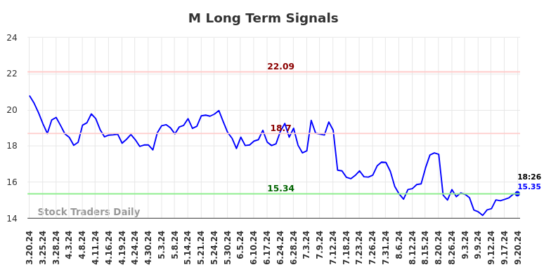 M Long Term Analysis for September 20 2024