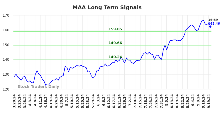 MAA Long Term Analysis for September 20 2024