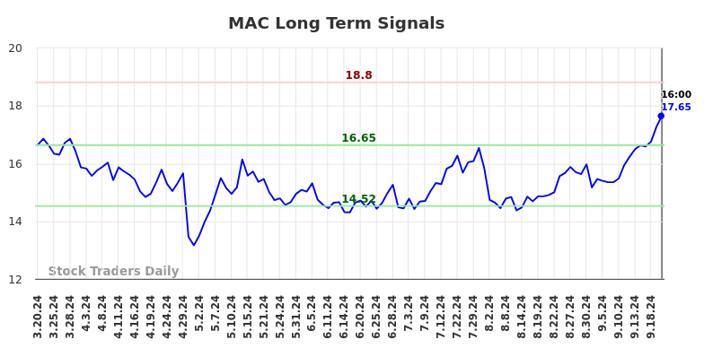 MAC Long Term Analysis for September 20 2024