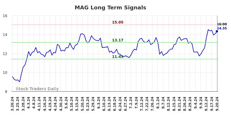 MAG Long Term Analysis for September 20 2024