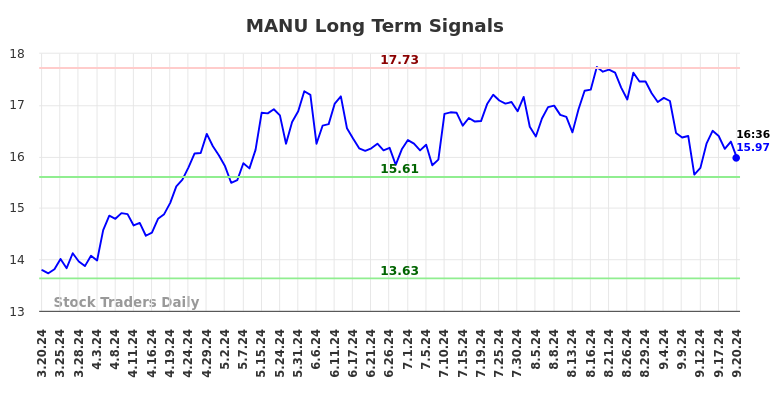 MANU Long Term Analysis for September 20 2024