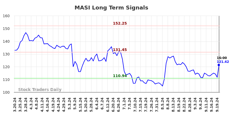 MASI Long Term Analysis for September 20 2024