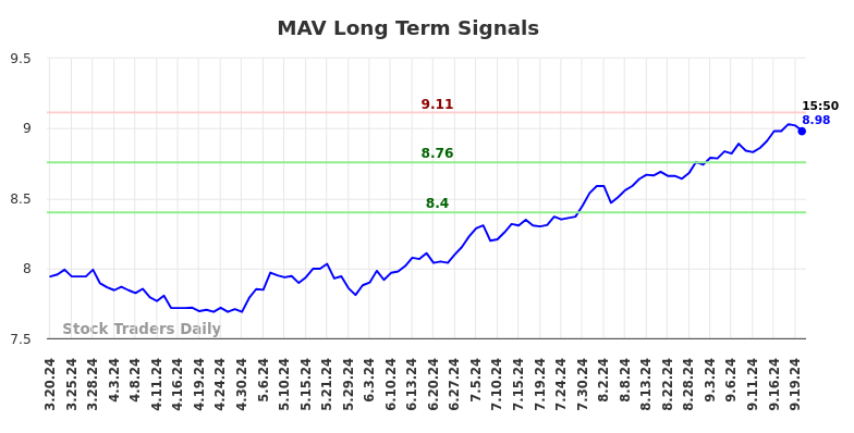 MAV Long Term Analysis for September 20 2024 MAV Long Term Analysis for September 20 2024