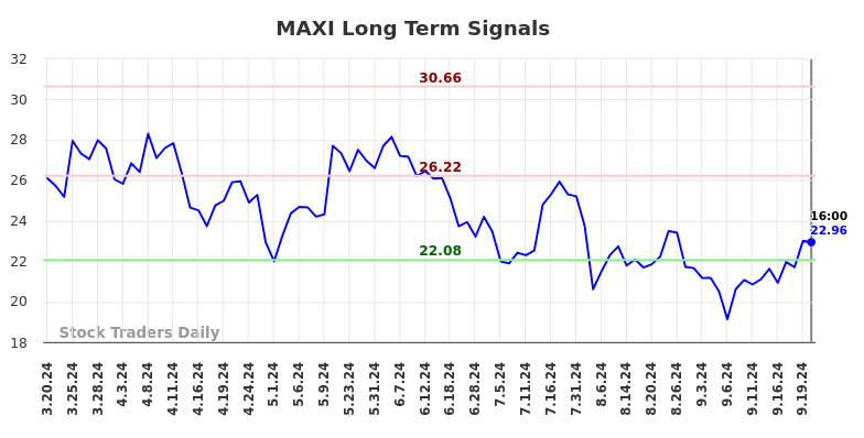 MAXI Long Term Analysis for September 20 2024