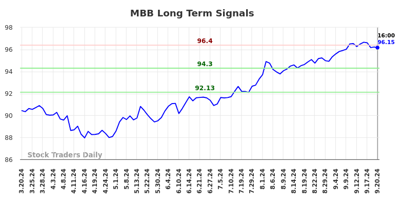 MBB Long Term Analysis for September 20 2024