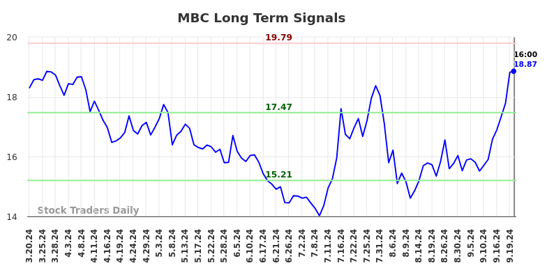 MBC Long Term Analysis for September 20 2024