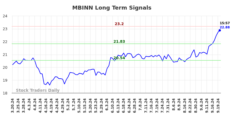 MBINN Long Term Analysis for September 20 2024