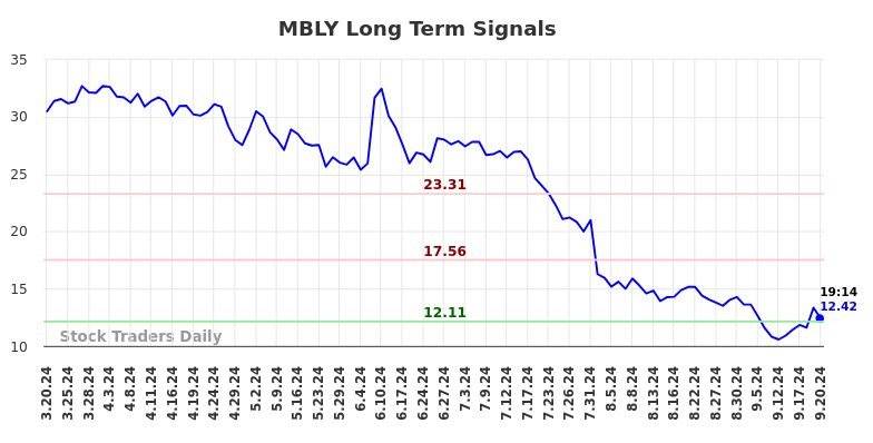 MBLY Long Term Analysis for September 20 2024