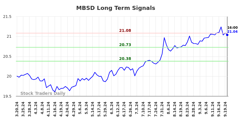 MBSD Long Term Analysis for September 20 2024