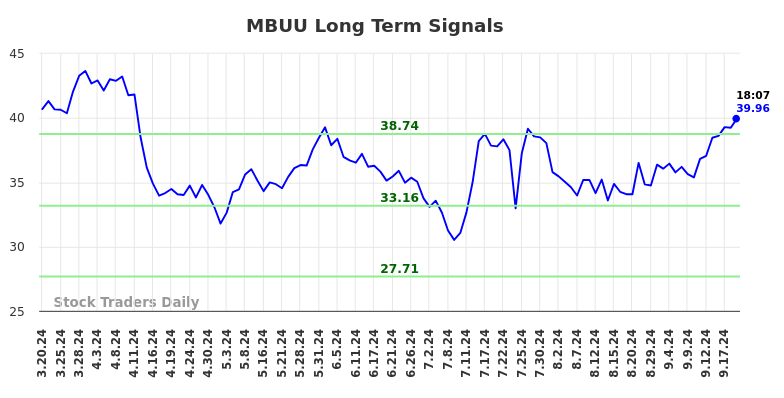 MBUU Long Term Analysis for September 20 2024