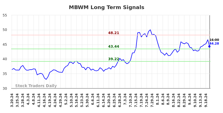 MBWM Long Term Analysis for September 20 2024