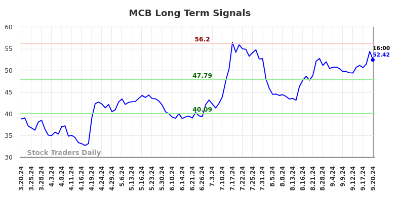 MCB Long Term Analysis for September 20 2024