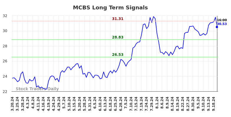 MCBS Long Term Analysis for September 20 2024