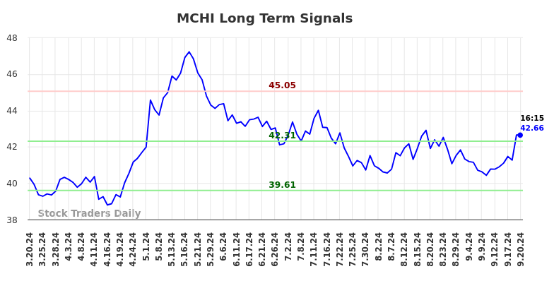 MCHI Long Term Analysis for September 20 2024 MCHI Long Term Analysis for September 20 2024