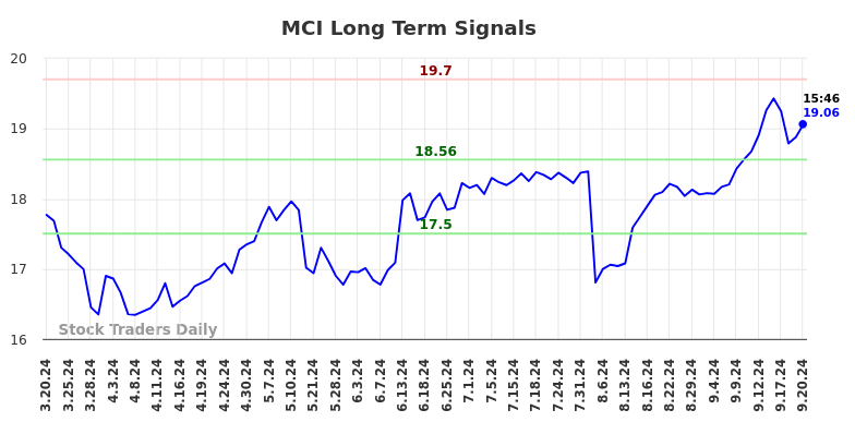 MCI Long Term Analysis for September 20 2024