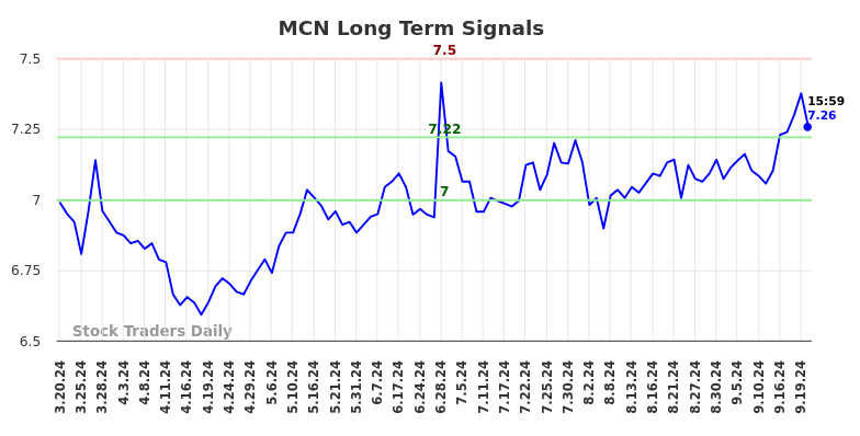 MCN Long Term Analysis for September 20 2024