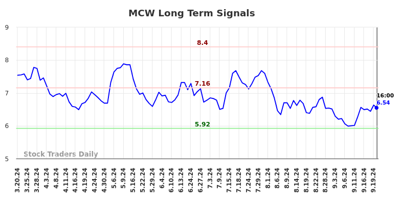 MCW Long Term Analysis for September 20 2024