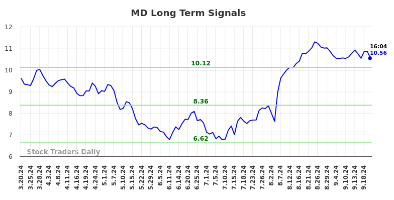 MD Long Term Analysis for September 20 2024