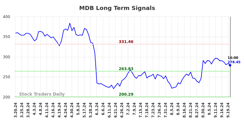 MDB Long Term Analysis for September 20 2024