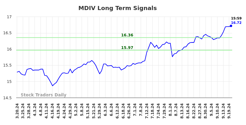 MDIV Long Term Analysis for September 20 2024